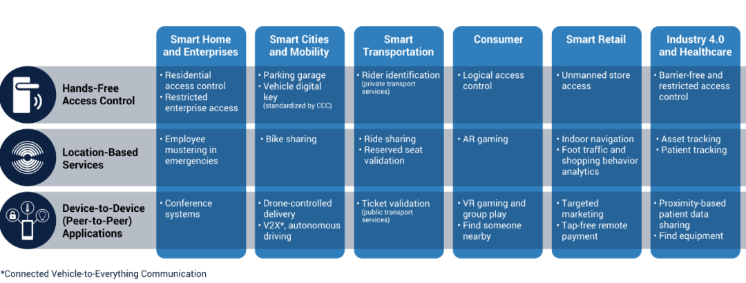 UWB應(yīng)用場景 UWB應(yīng)用場景